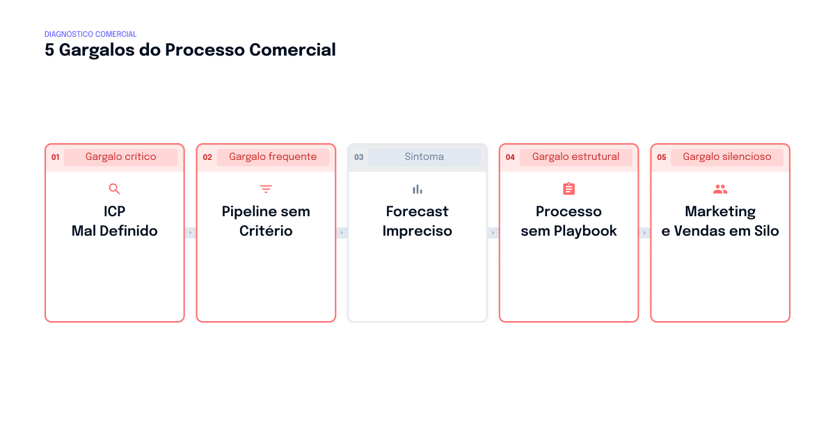 Processo comercial vs. talento individual — diagnóstico de times de vendas B2B